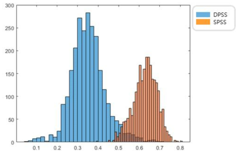 DPSS와 SPSS의 빈도 분포(X축: Similarity Score, Y:빈도수)
