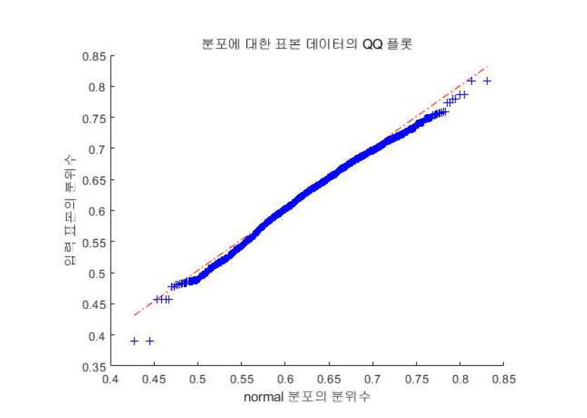 SPSS의 normal 분포 적용 결과