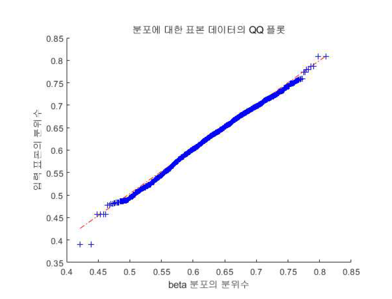 SPSS의 beta 분포 적용 결과