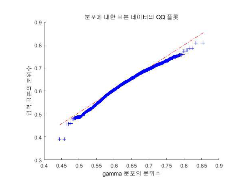 SPSS의 gamma 분포 적용 결과