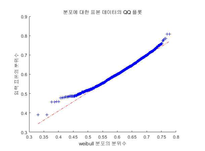 SPSS의 weibull 분포 적용 결과