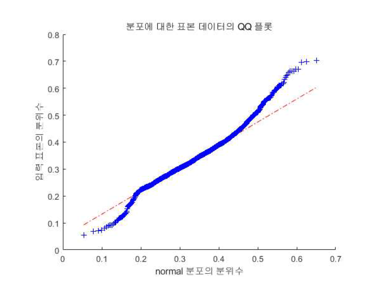 DPSS의 normal 분포 적용 결과