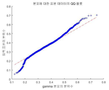 DPSS의 gamma 분포 적용 결과