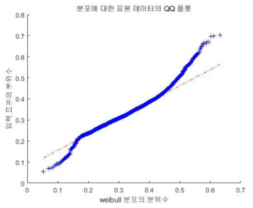 DPSS의 weibull 분포 적용 결과