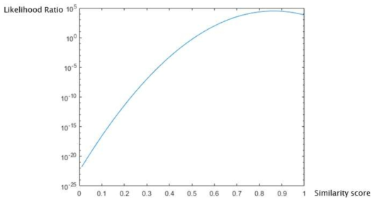 Likelihood Ratio Semilog 그래프