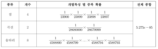 족흔 상 특징점의 개수, 종류 및 종합 확률