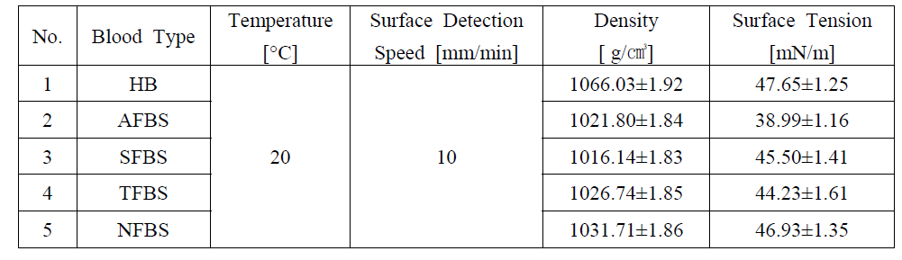 각 혈액별 밀도 및 표면장력 특성 결과 데이터