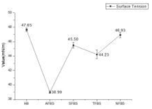 각 혈액별 표면장력 특성 결과 그래프