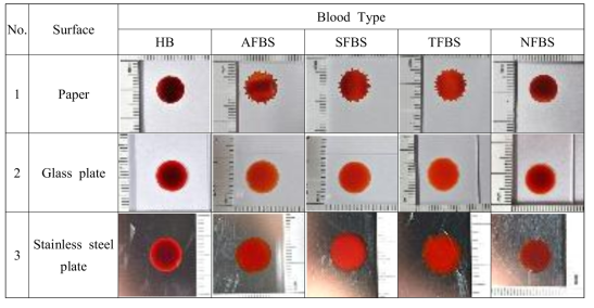 각 혈액별 및 각 표면에 따른 낙하혈흔 형태 특성
