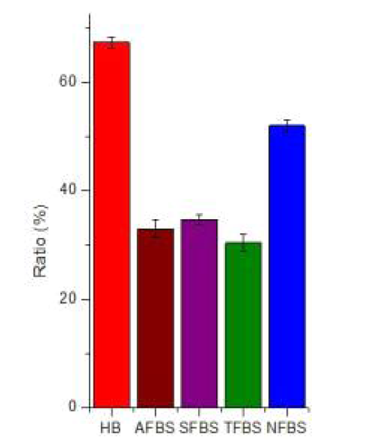 다공성 표면의 낙하혈흔 형태특성의 Image J 정량분석 데이터 그래프