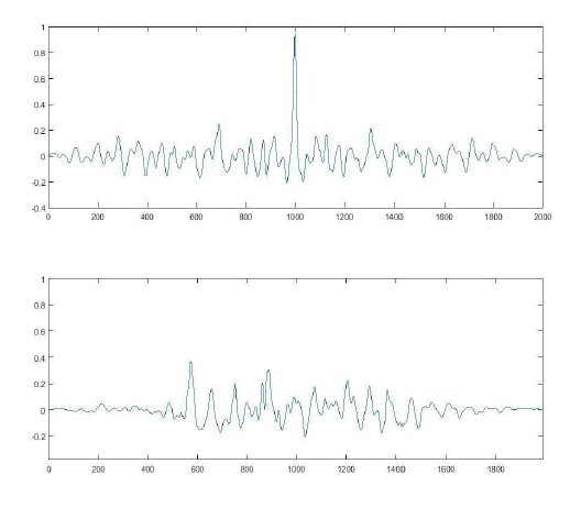 계산된 Cross Correlation