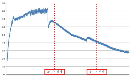 적치한 건조물의 온도 측정 결과