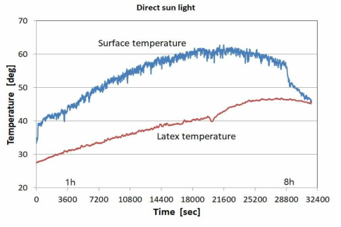 투명 지퍼백에 라텍스 물질을 넣고 직사광선에 노출시켰을 때의 온도 변화