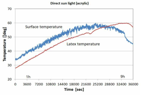 투명 아크릴 내에 라텍스 물질을 넣고 직사광선에 노출시켰을 때의 온도 변화