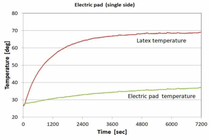 전기장판 위에 라텍스 물질을 올려놓은 경우에서의 온도 변화