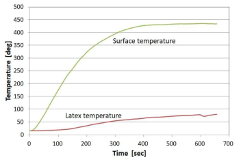밴드히터를 이용하여 라텍스를 가열하는 경우에서의 온도 변화