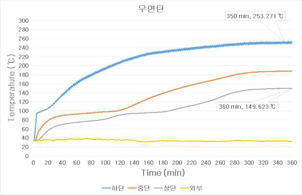 무연탄 시간-온도 그래프