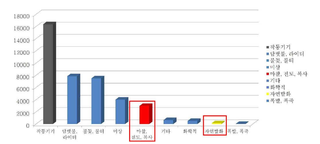 발화원 현황(출처: 소방청 화재현황통계)