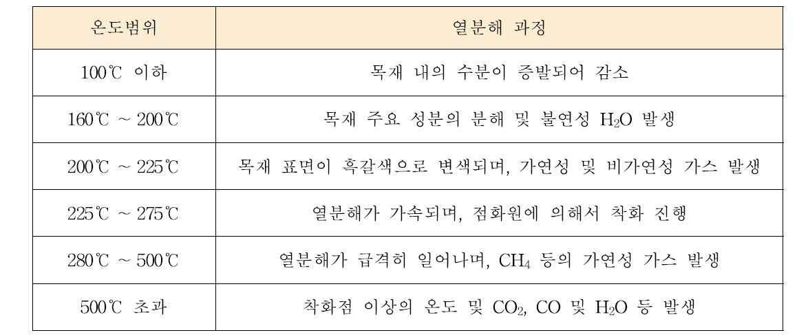 목재 연소의 온도범위 및 열분해 과정