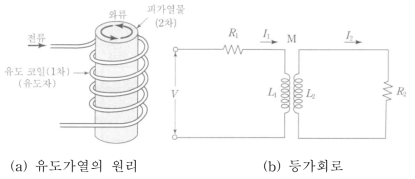 유도가열의 원리 및 등가회로