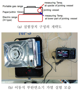 인덕션형 전기레인지위에 올려둔 이동식 부탄연소기 온도측정 모습