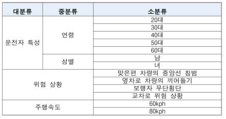 실험 주요 독립변수