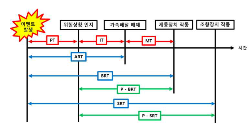 인지반응시간 개요도