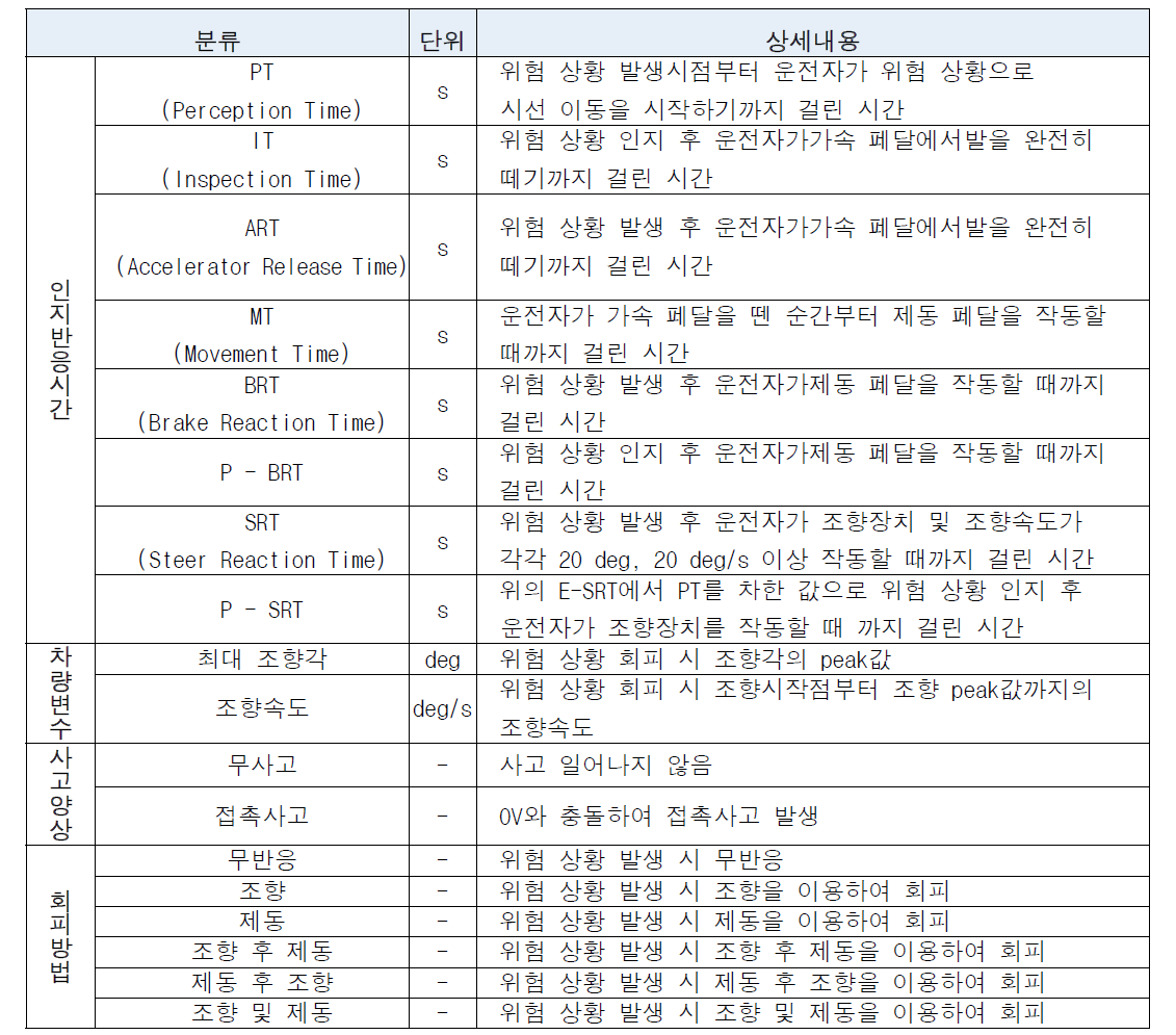 실험 주요 종속변수