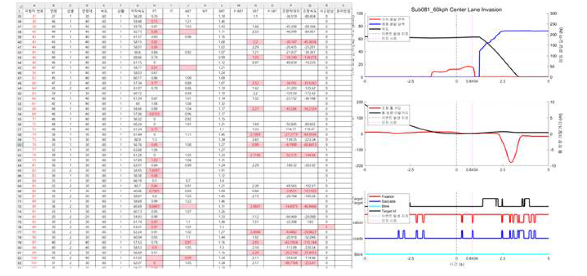 스크리닝 진행된 데이터표(좌), 스크리닝을 위한 이벤트 상황 데이터 그래프(우)