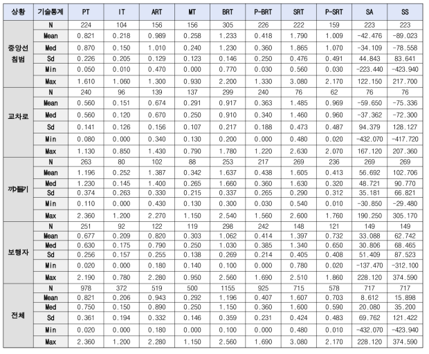 상황별 인지반응시간 기술통계표