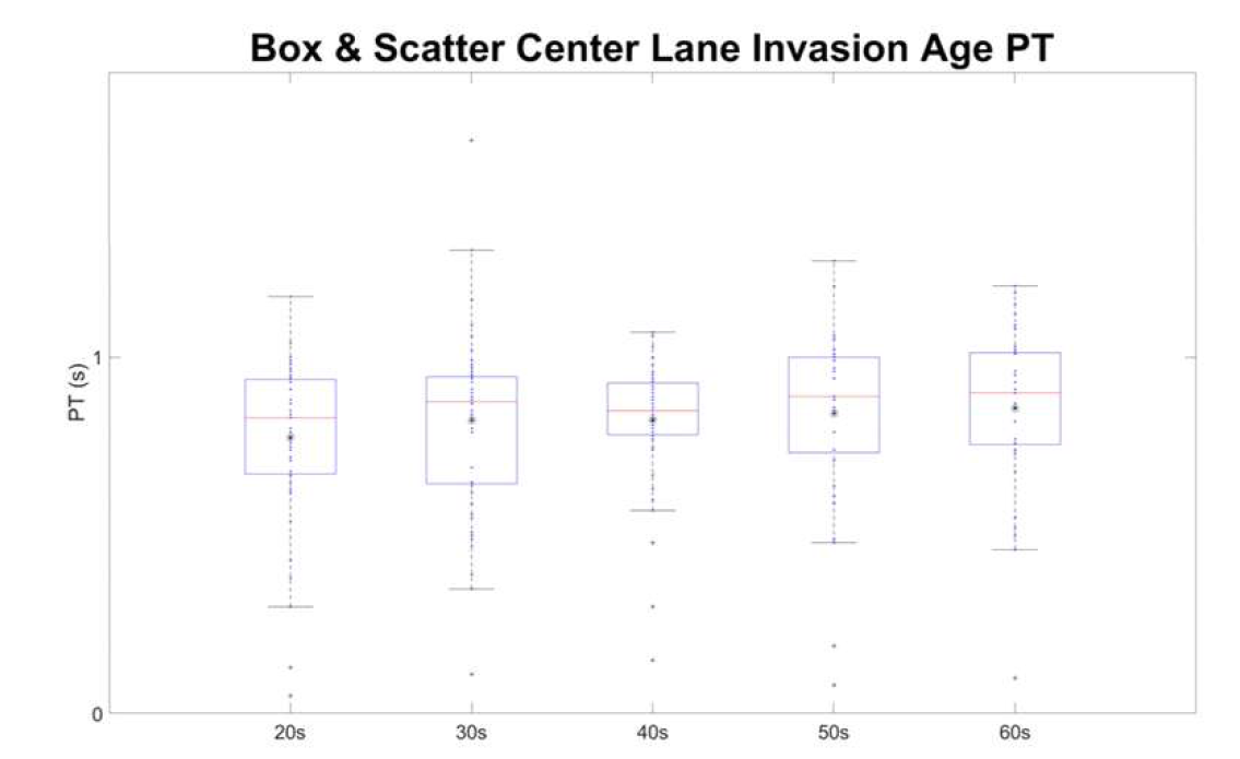 중앙선 침범상황에서의 연령대별 인지시간 Box 및 Scatter plot