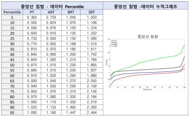 중앙선 침범상황에서 Percentile 표 및 누적그래프