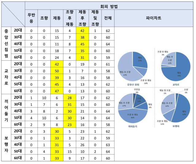 상황별 연령대 회피방법 표 및 파이차트