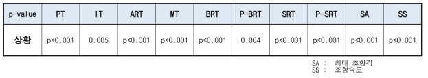 상황별 p-value