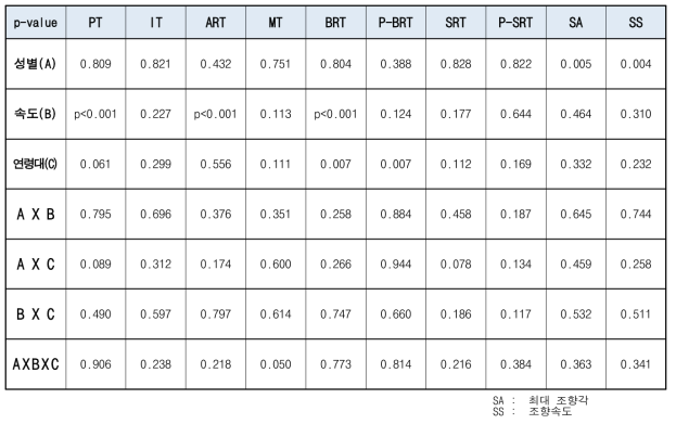 교차로 상황 p-value