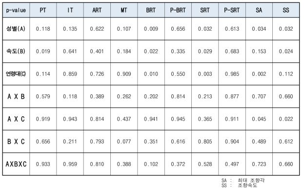 끼어들기 상황 p-value