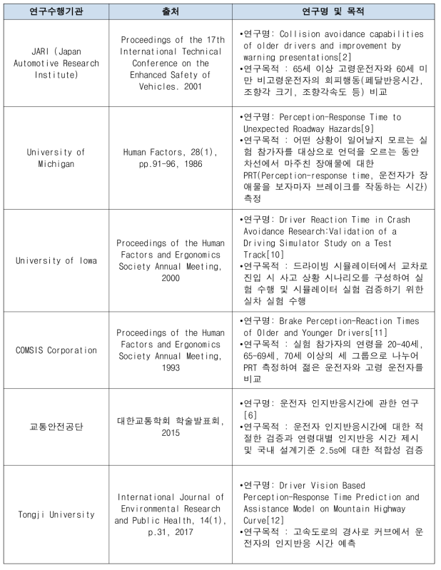 위험 상황 시 운전자 인지반응 관련 선행 연구목록