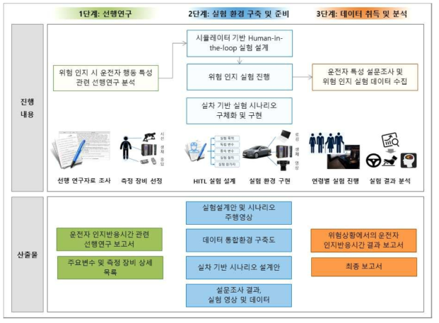 1차년도 연구추진체계도