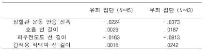 검사 적합성 검사에서의 각 집단 및 질문에 따른 심리생리반응의