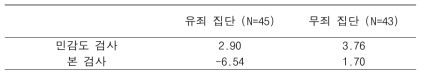 본 검사에서의 각 집단 및 질문에 따른 심리생리반응의 평균