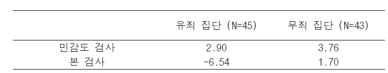 각 검사 시 집단 별 수기 채점 점수의 평균