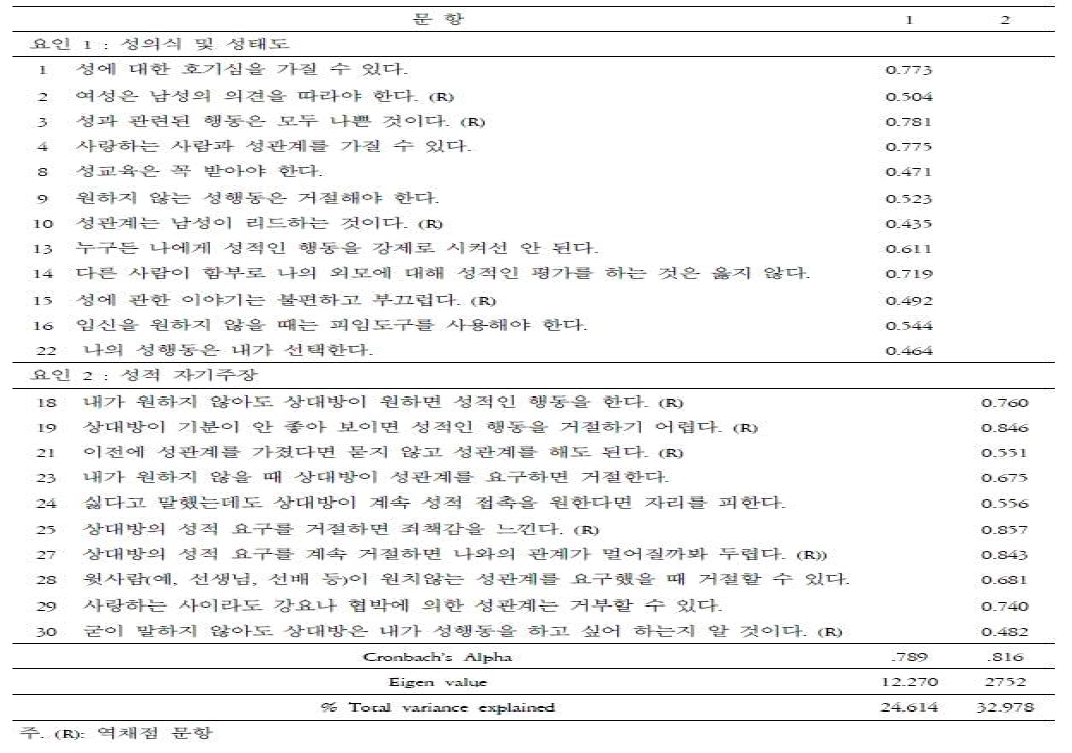 성적 자기결정능력 자기보고식 척도의 탐색적 요인분석 결과