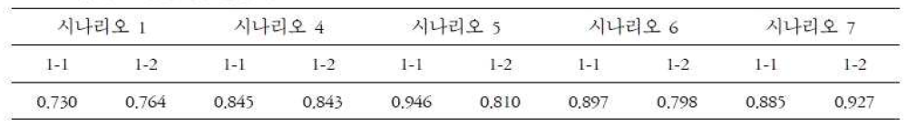 시나리오 상황지각 문항의 요인부하량