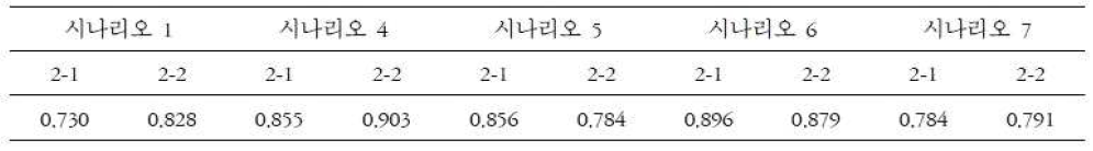 시나리오 상황대처 문항의 요인부하량