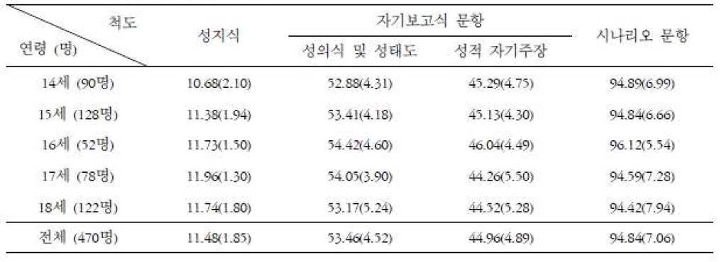 척도의 전체 연령별 평규(표준편차)