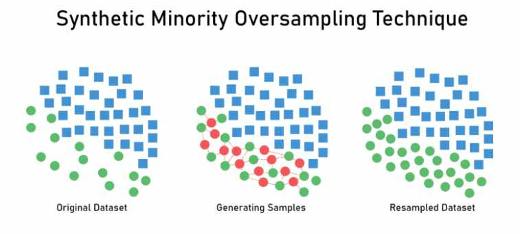SMOTE의 개념도. 데이터의 개수가 적은 클래스의 표본 (좌측)을 가져온 뒤, 임의의값을 추가하여 새로운 샘플을 만들어내어 (가운데) 데이터에 추가하는 오버샘플링방식 (우측)