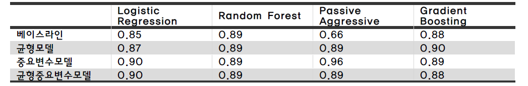 분류알고리즘의 모델별 검증데이터에서의 재현율