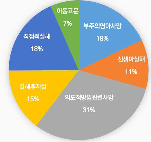 2015-2017 아동고문살해사건의 6 하위유형