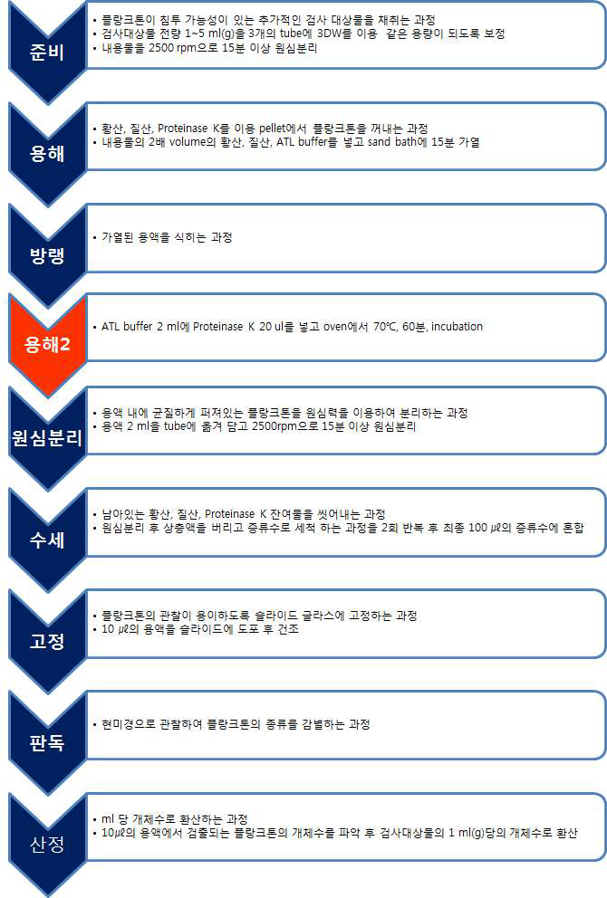 추가적인 검사대상물을 이용한 플랑크톤 검사 방법