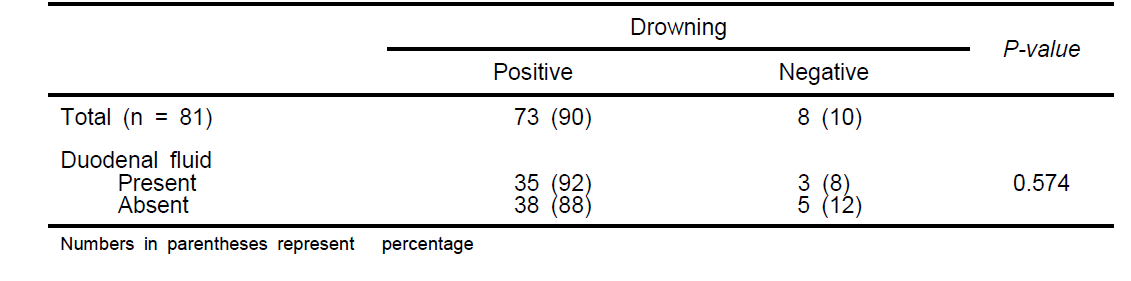 The correlation between drowning and duodenal fluid in autopsy cases